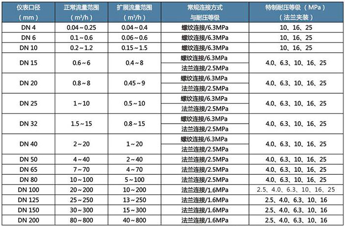 dn65液體渦輪流量計(jì)流量范圍對(duì)照表