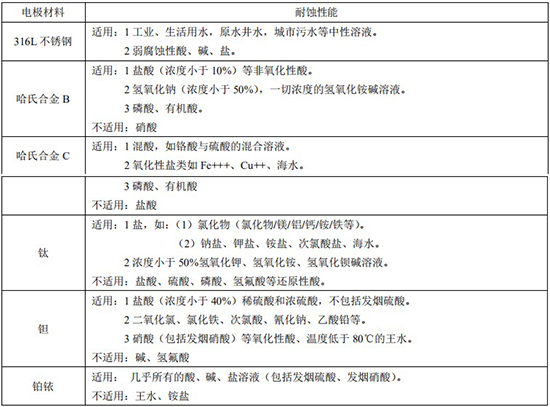 大口徑電磁流量計(jì)電極材料對(duì)照表