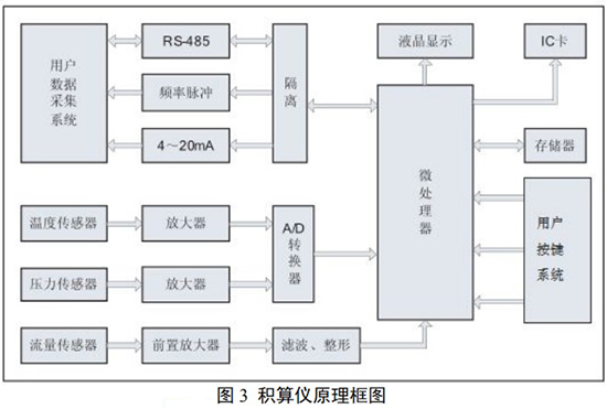 氨氣旋進旋渦流量計積算儀原理圖