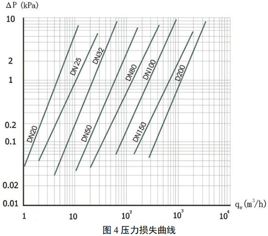 氨氣旋進旋渦流量計壓力損失曲線圖