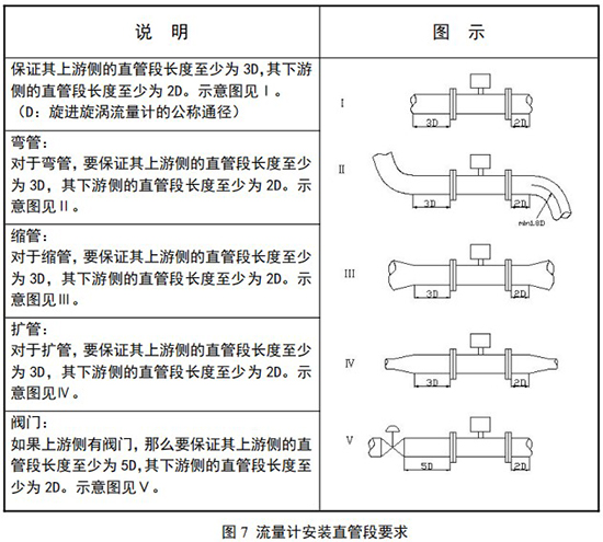 氨氣旋進旋渦流量計安裝直管段要求圖